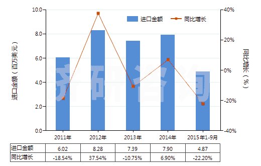 2011-2015年9月中國(guó)堅(jiān)木浸膏(HS32011000)進(jìn)口總額及增速統(tǒng)計(jì)